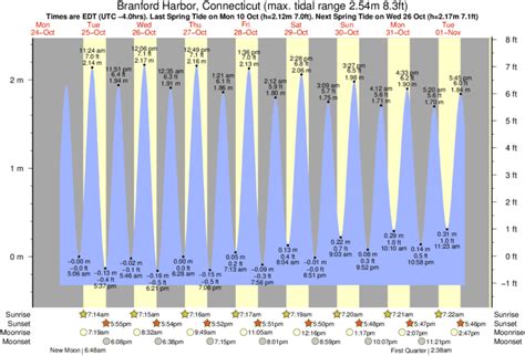 Branford, CT Tide Chart. January highest tide is on Friday the 12th at a height of 6.686 ft. January lowest tide is on Saturday the 13th at a height of -0.906 ft. February highest tide is on Saturday the 10th at a height of 6.799 ft. February lowest tide is on Sunday the 11th at a height of -1.112 ft. March highest tide is on Tuesday the 12th ...